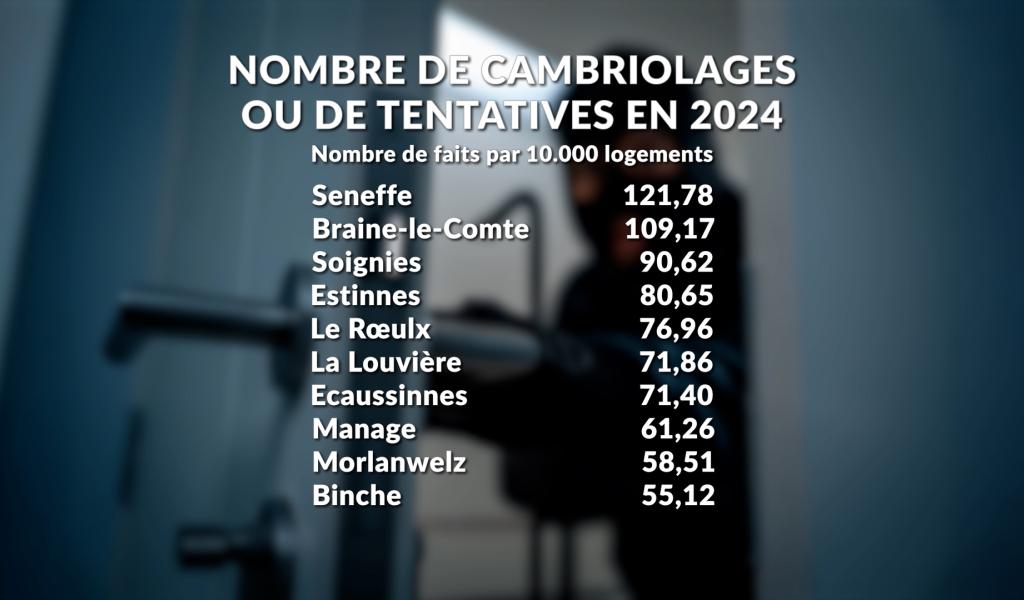 Seneffe : une commune très prisées par les cambrioleurs