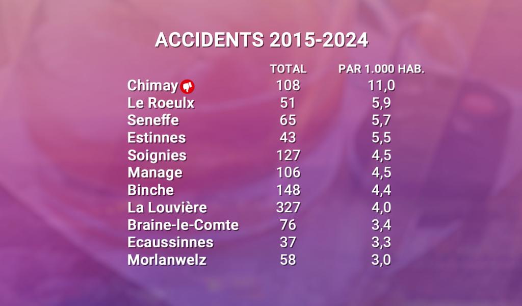 Sécurité routière : le Hainaut dans le rouge
