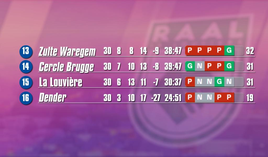 RAAL La Louvière : Mode d'emploi des playdowns