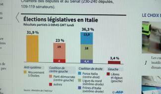 Elections italiennes : des résultats qui interpellent