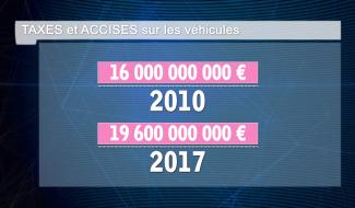 Taxes et accises sur les carburants, qu'en est-il exactement?