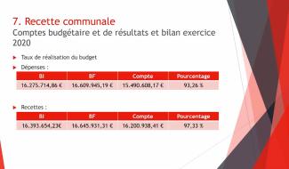 Ecaussinnes : conséquences de la crise sur les comptes 2020