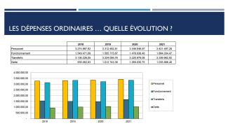 Examen des comptes 2021au Roeulx