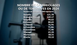 Seneffe : une commune très prisées par les cambrioleurs