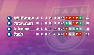 RAAL La Louvière : Mode d'emploi des playdowns