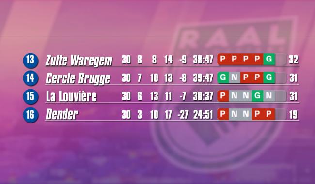 RAAL La Louvière : Mode d'emploi des playdowns