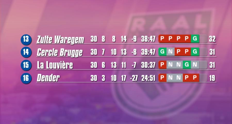 RAAL La Louvière : Mode d'emploi des playdowns